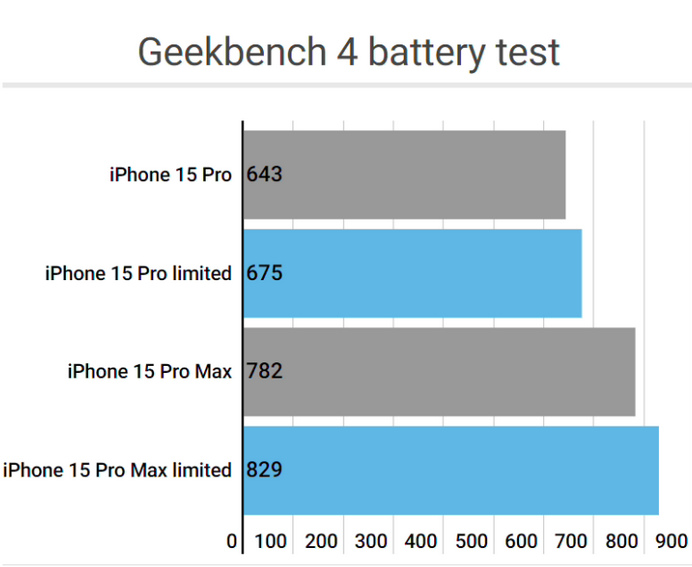 乌马河apple维修站iPhone15Pro的ProMotion高刷功能耗电吗