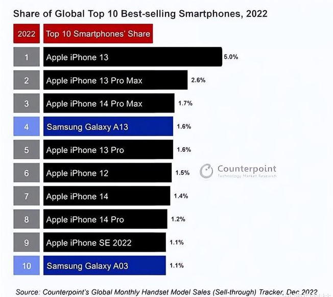 乌马河苹果维修分享:为什么iPhone14的销量不如iPhone13? 