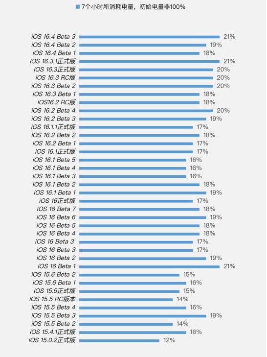 乌马河苹果手机维修分享iOS 16.4 Beta 3续航跑分等测试结果汇总 