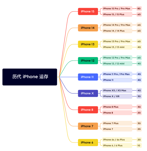 乌马河苹果维修网点分享苹果历代iPhone运存汇总 