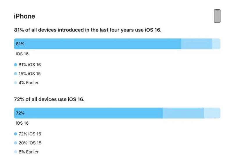 乌马河苹果手机维修分享iOS 16 / iPadOS 16 安装率 