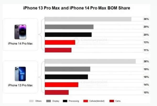 乌马河苹果手机维修分享iPhone 14 Pro的成本和利润 