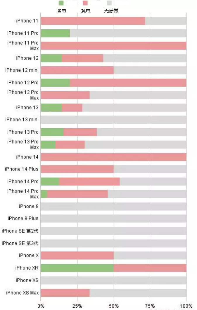 乌马河苹果手机维修分享iOS16.2太耗电怎么办？iOS16.2续航不好可以降级吗？ 