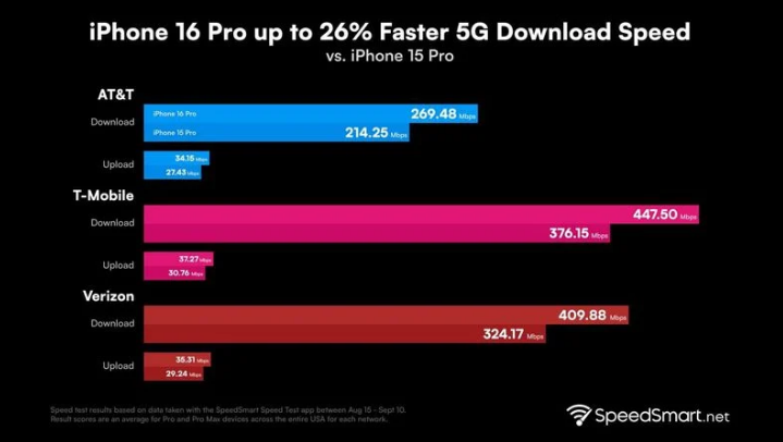 乌马河苹果手机维修分享iPhone 16 Pro 系列的 5G 速度 