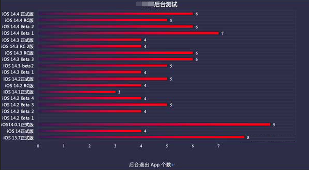 乌马河苹果手机维修分享iOS14.5beta1续航怎么样 