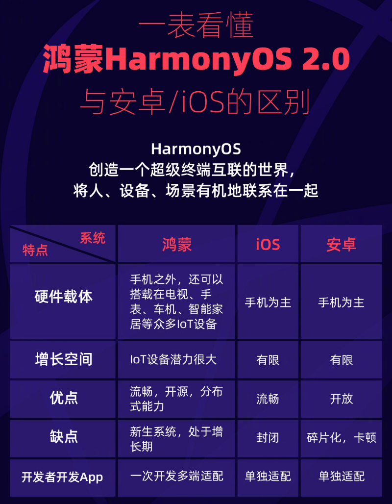 乌马河苹果手机维修分享华为鸿蒙 OS 与安卓以及 iOS 都有什么区别 