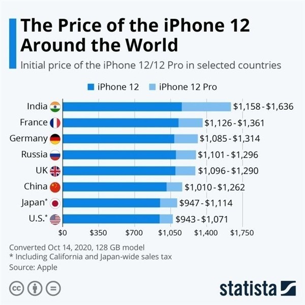 乌马河苹果手机维修分享哪个购买iPhone 12/12 Pro更便宜 